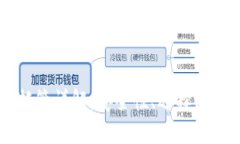 区块链钱包托管详解：安全性、选择因素与使用