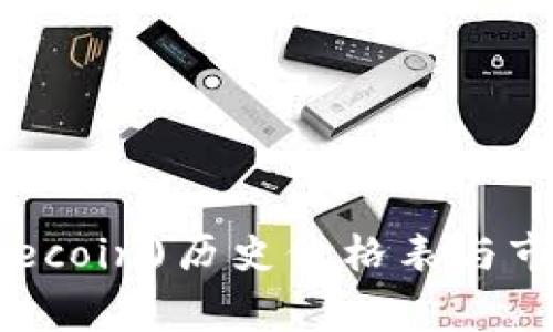 狗狗币(Dogecoin)历史价格表与市场走势分析