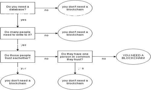 在区块链和加密货币的领域，